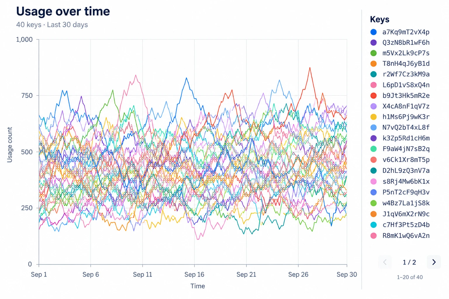 Illustrative usage chart with usage count on the vertical axis and time on the horizontal axis. Dozens of coloured lines overlap and cross. A full-height legend on the right lists twenty random key identifiers with colour swatches; pagination reads 1 of 2 and 1–20 of 40.